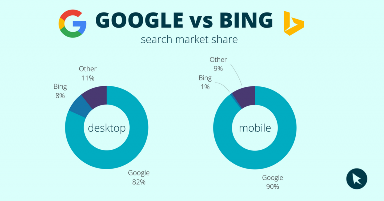 Google áp đảo Bing về lượng tìm kiếm
