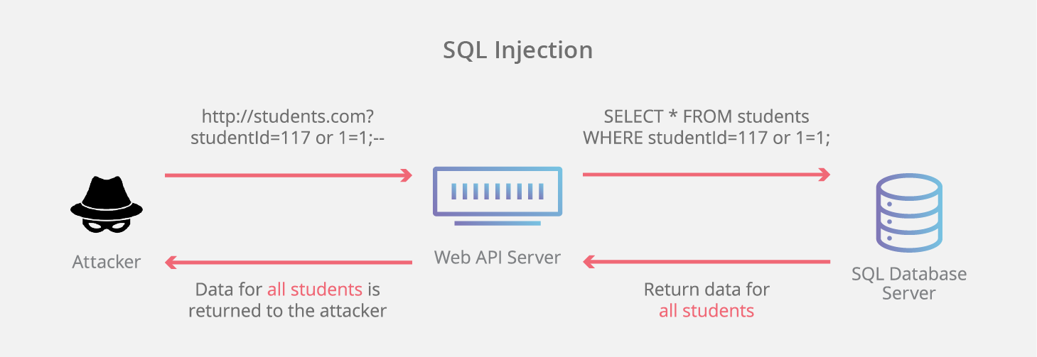 SQL Injection Attack - Nguồn CloudFlare