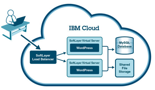 SoftLayer IBM Cloud Server
