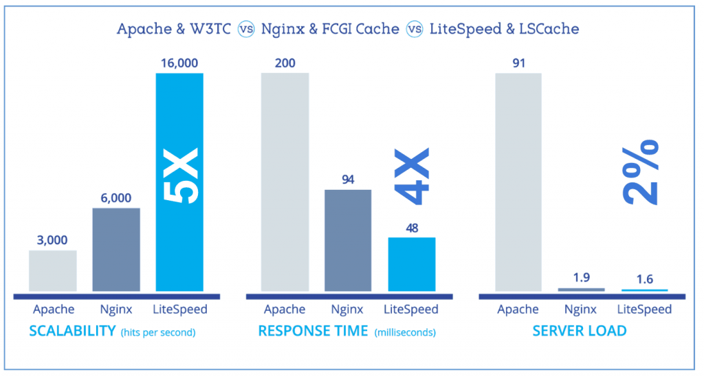 So sánh Nginx - Litespeed - Apache