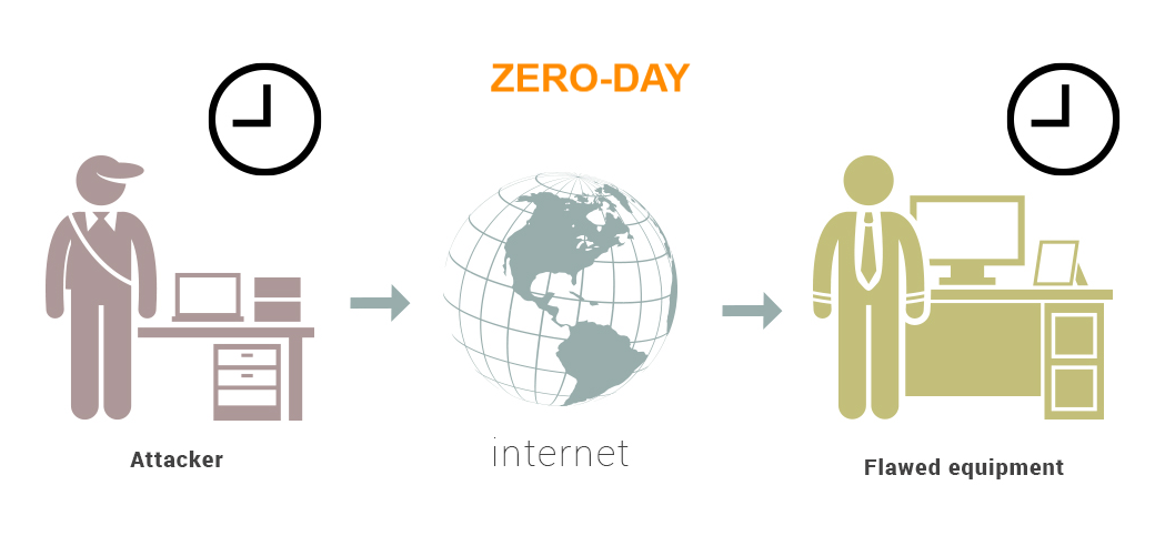 Zero-day là gì