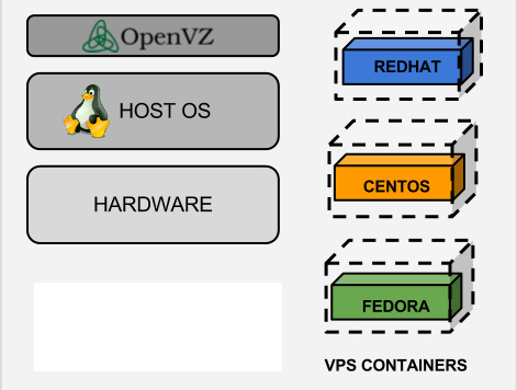 What is OpenVZ