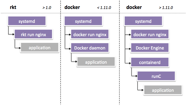 Compare Rocket with Docker