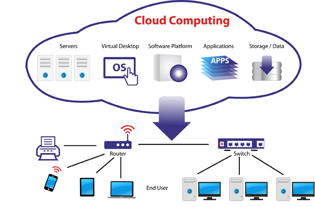 Điện toán đám mây - Cloud Computing là gì