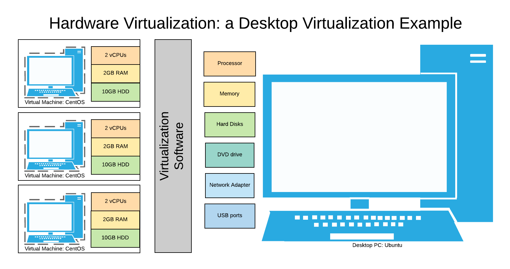 What is hardware support virtualization